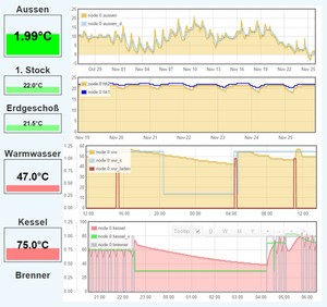 Online-Monitor für Regler der Buderus Logamatic 4000 Serie