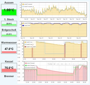 EMONCMS Beispiel-Dashboard